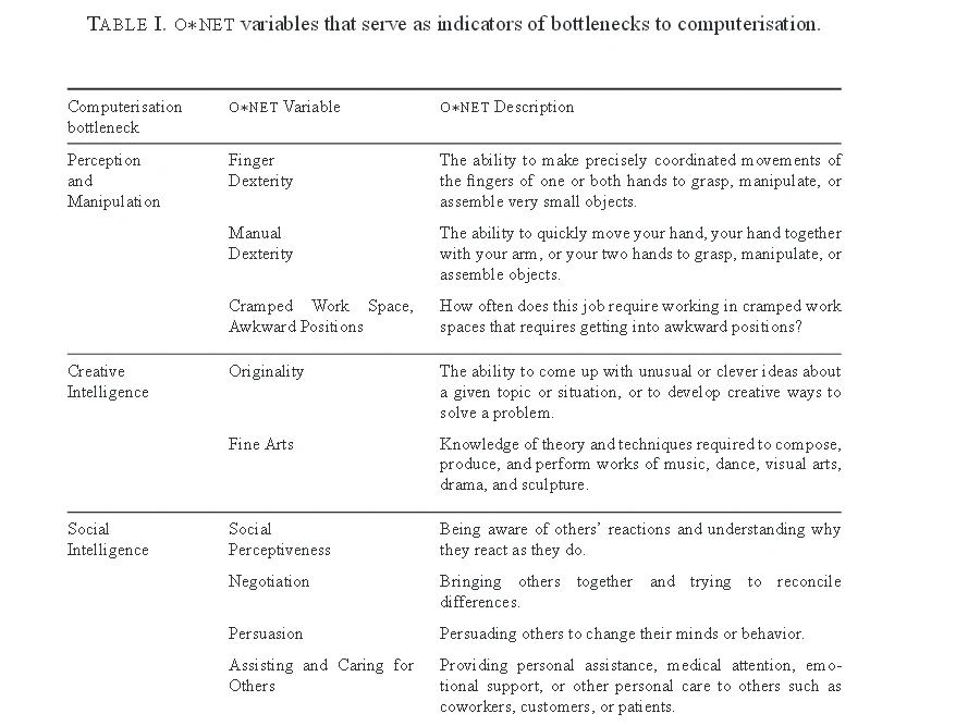 The three bottlenecks to jobs being computerized. The second wave of computerization will depend on how well engineers resolve these bottlenecks (Image: Carl Benedikt Frey and Michael A. Osborne)
