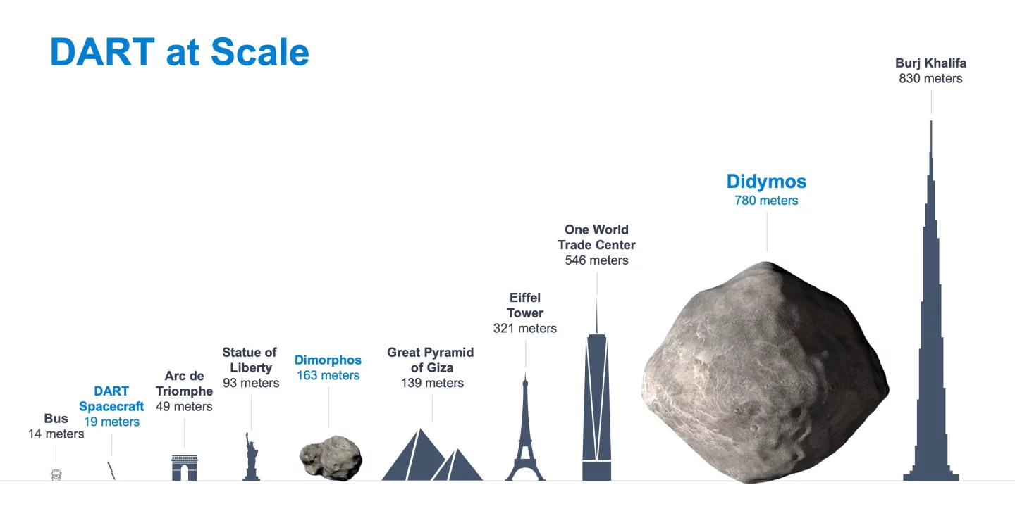 The two asteroids making up the Didymos system are rather different in size