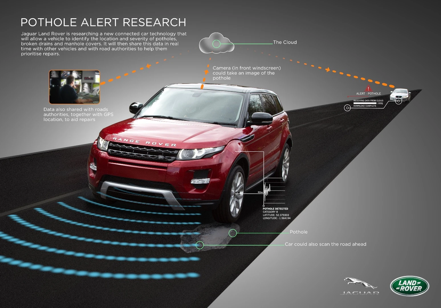 The Pothole Alert system detects potholes and warns other cars about them