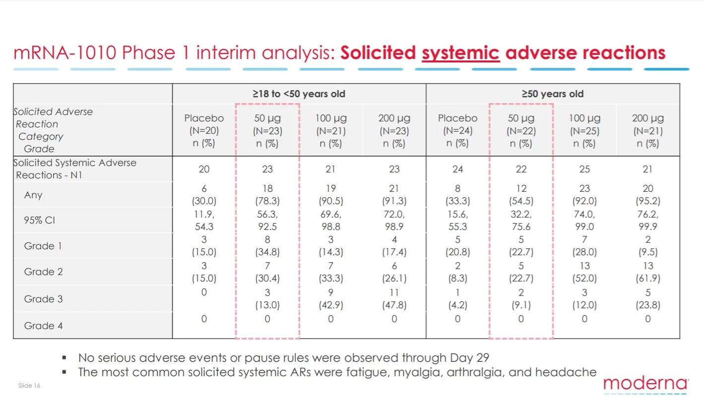 Moderna's side effect profile data for its Phase 1 mRNA flu vaccine