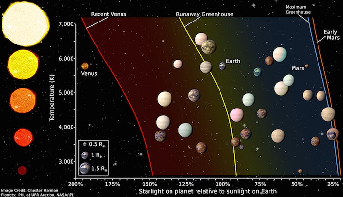 A comprehensive study of exoplanets discovered by Kepler has highlighted the 20 best candidates for potentially supporting life