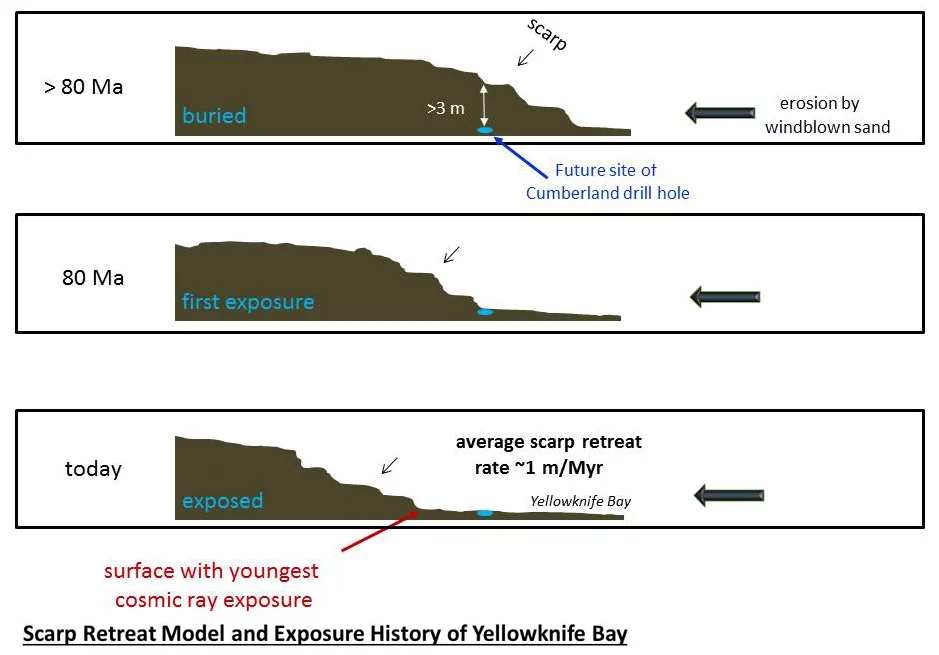 Scarp retreat model and exposure history of “Yellowknife Bay” (Image: NASA/JPL-Caltech)