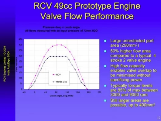RCV valve flow compared with a 2-valve 4-stroke equivalent