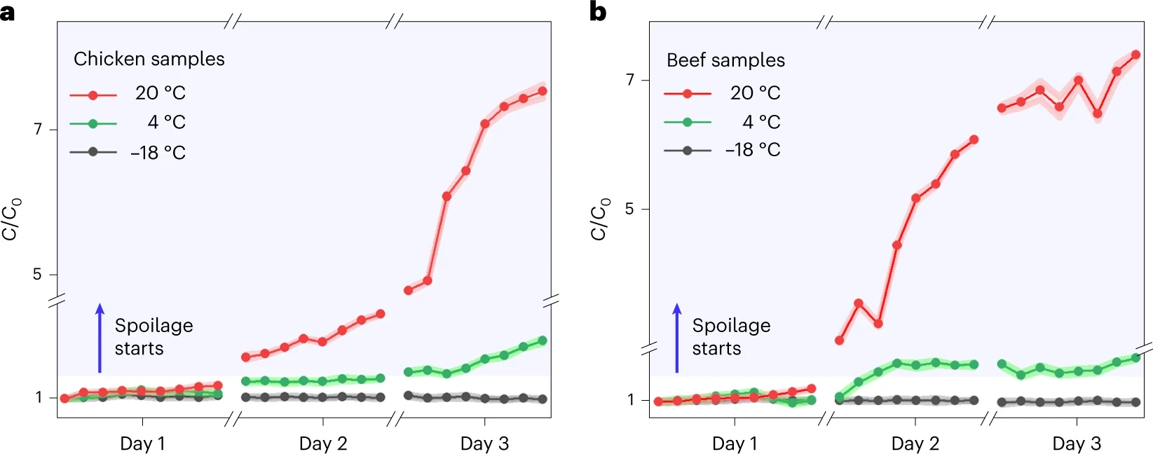 The sensor's periodic monitoring of the chicken (a) and beef (b) samples in different storage conditions for three days.