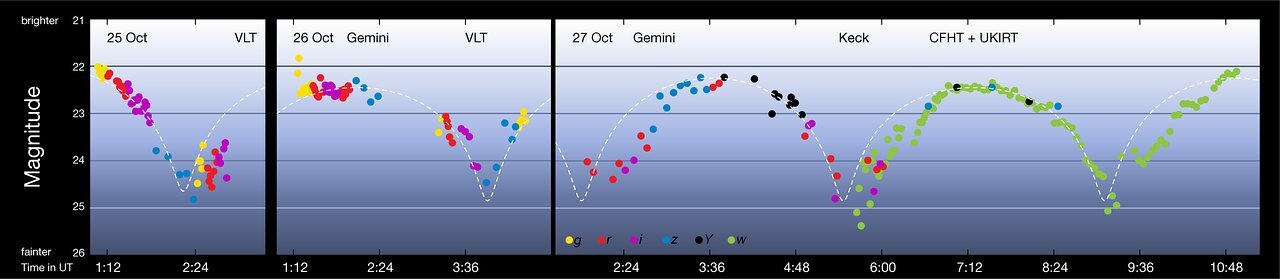 Light curve of interstellar asteroid `Oumuamua