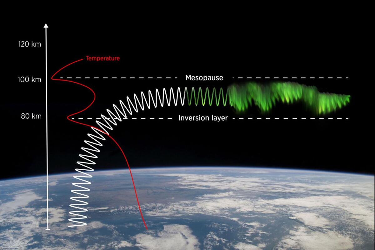 Dune-shaped auroras are the result of solar wind charging oxygen atoms that are surging through a channel of gravity waves that have been bent to travel between the mesopause and an inversion layer just below it.