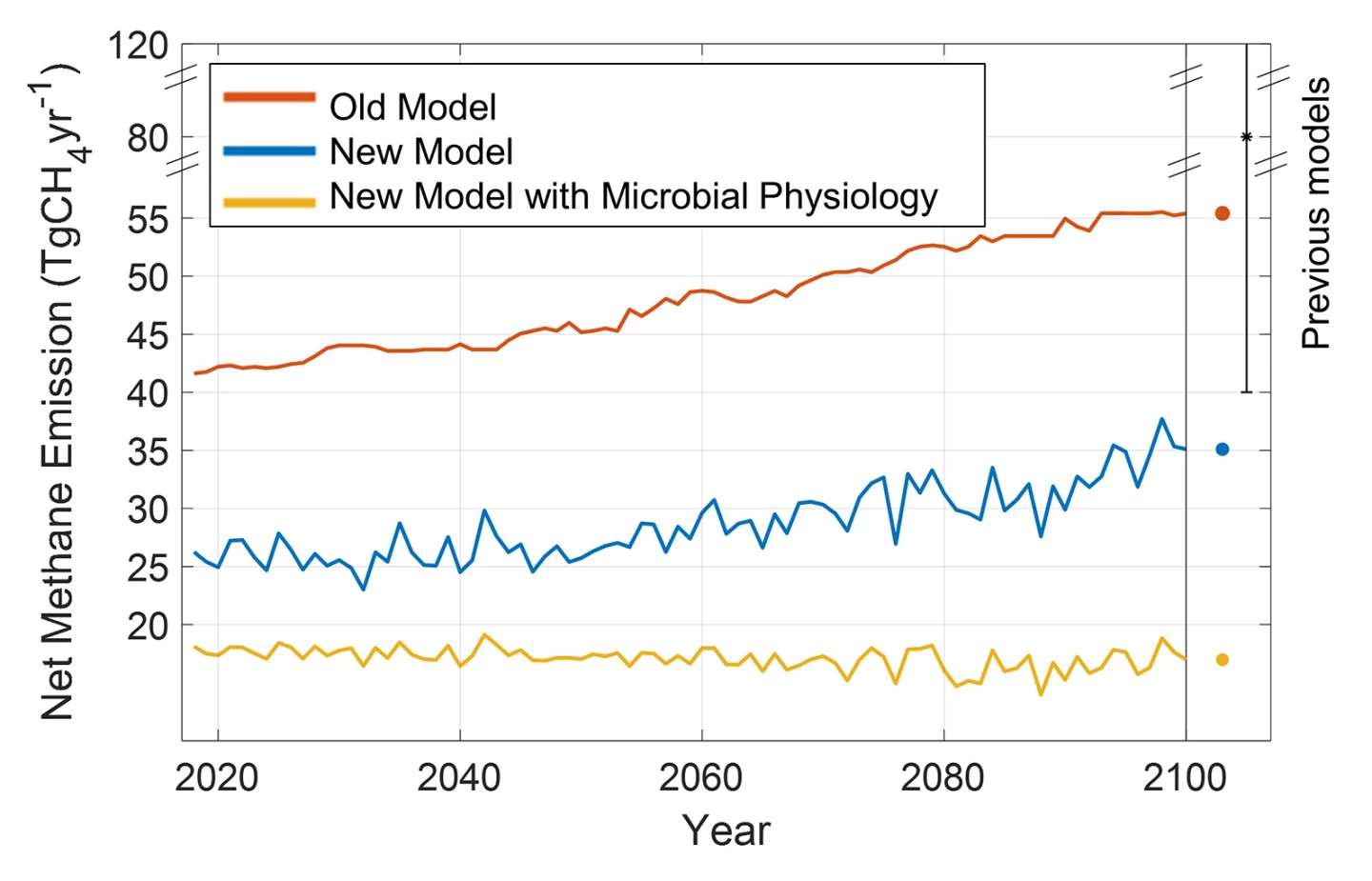 A chart comparing the old and new models of permafrost methane emissions