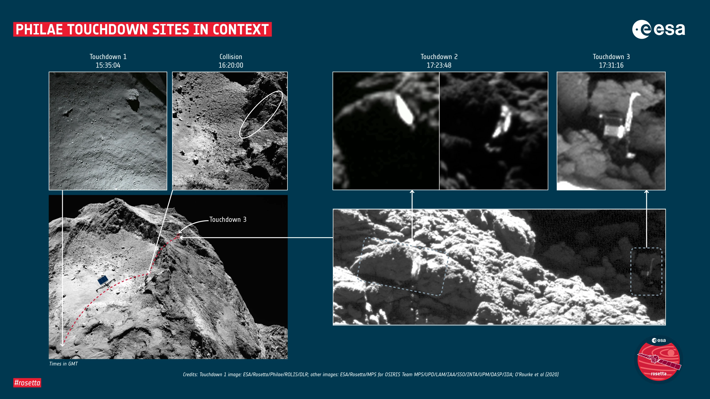 A graphic showing Philae's touchdown sites in context