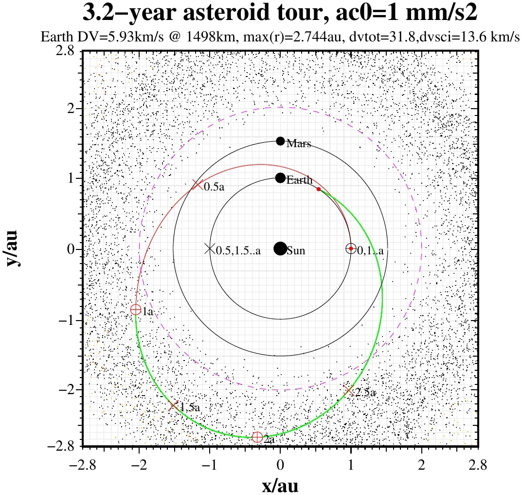 The 3.2-year round trip would see the Nanosat Fleet sent into the asteroid belt beyond Mars, where each craft will visit six or seven asteroids, before returning to Earth to drop off their data