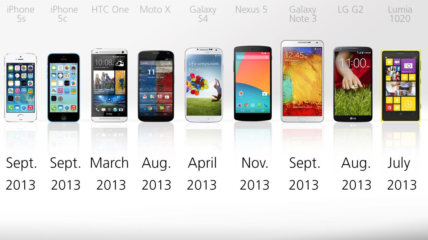 Original release dates for each phone