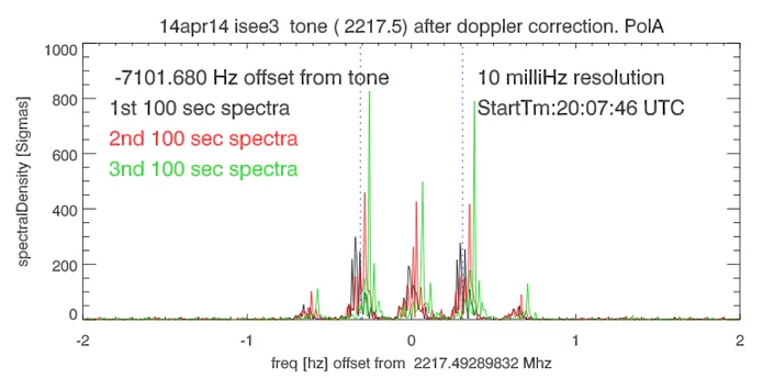 Recently received carrier signal from ISEE-3