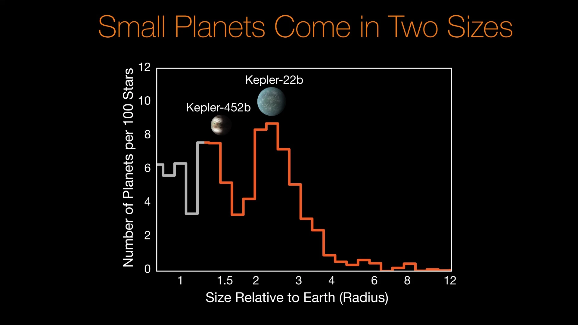 Small planet sizes
