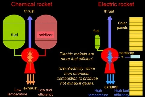 The VASIMR engine uses a fraction of the fuel of traditional chemical rockets
