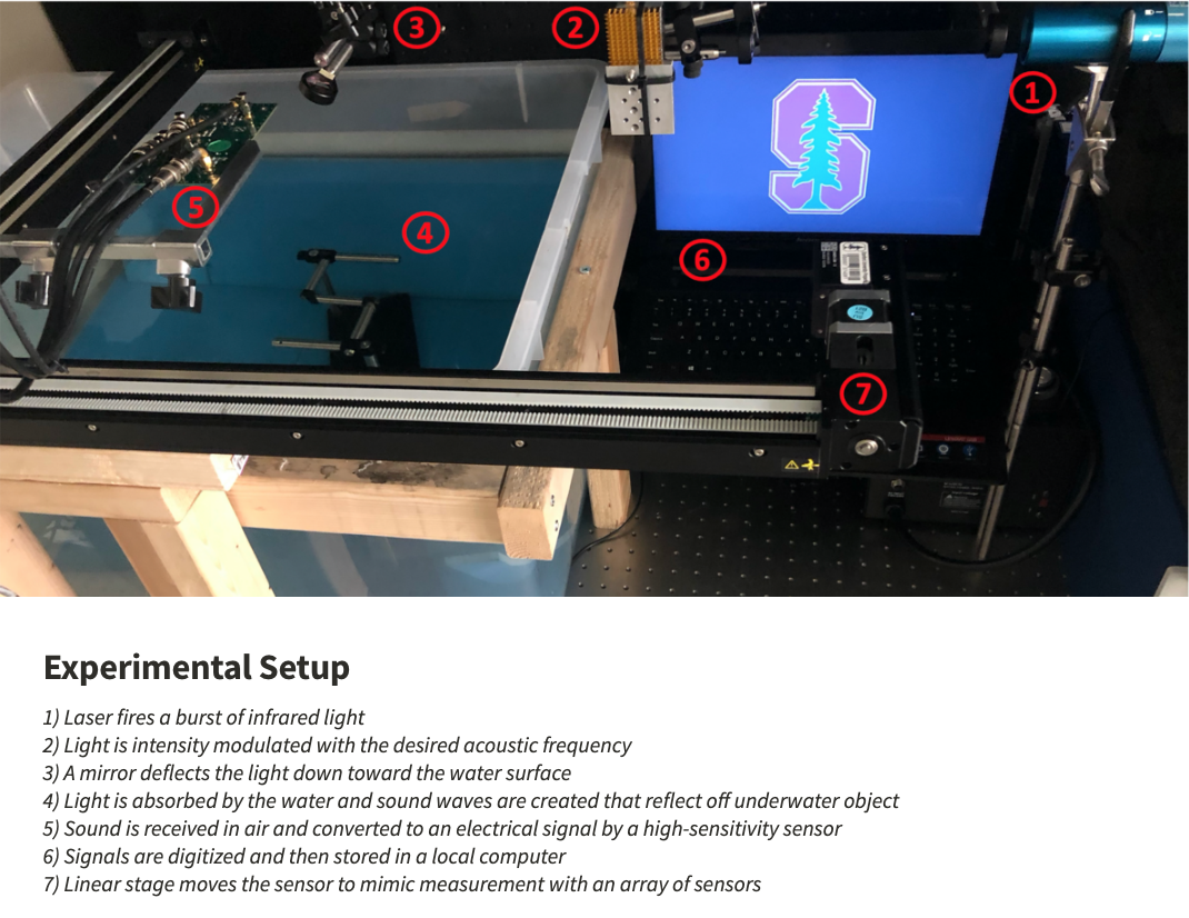 The current experimental setup holds the PASS device steady over a plastic tub full of still water with a metallic S submerged in it