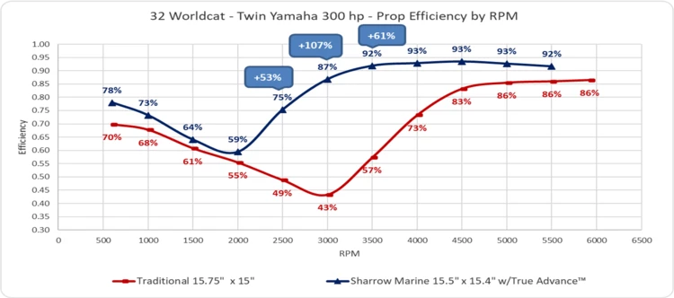 The gain in efficiency is ridiculous in the water at midrange RPMs, filling in a pronounced hole in a boat's acceleration curve and conserving huge amounts of energy