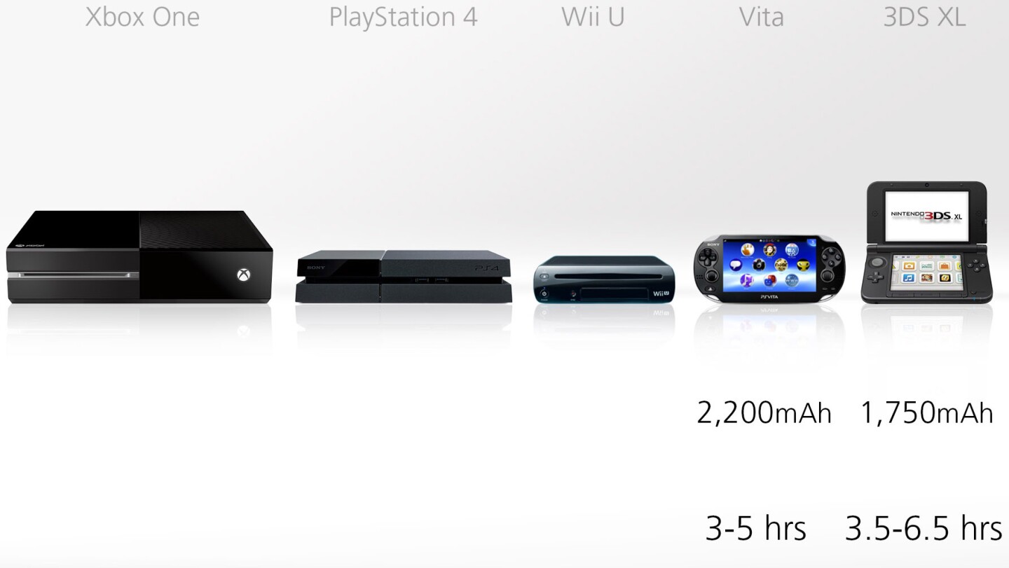 The 3DS XL should give you longer battery life than the original model of the Vita