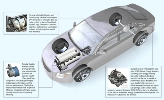 The new generation transmission technology from Torotrak