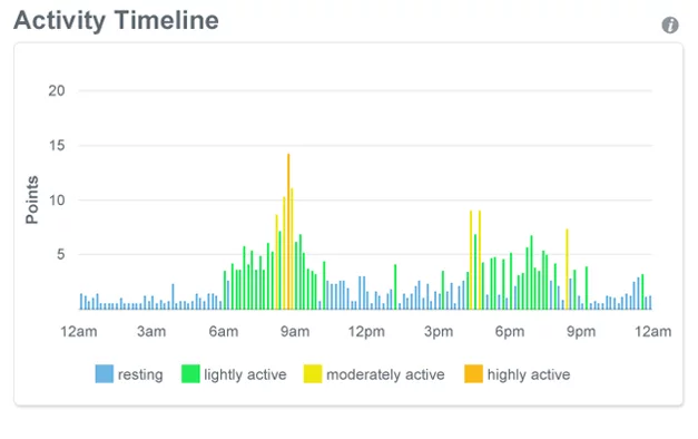 Tagg activity timeline