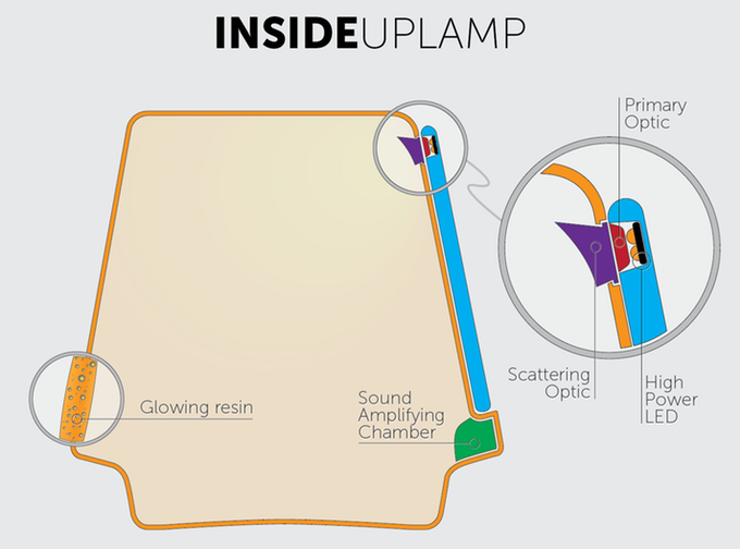 The inside of UpLamp reveals a simple but effective setup