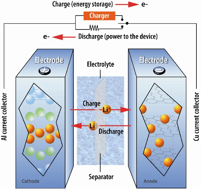 An illustration of how a lithium-ion battery works