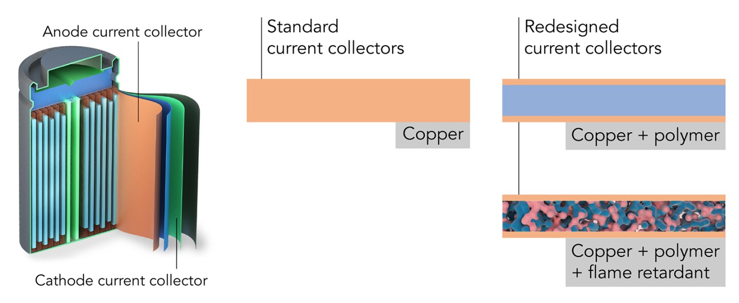 Diagram depicting a new sandwich-style current collector design