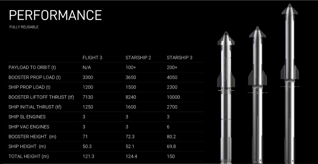 Comparison of the three current Starship variants