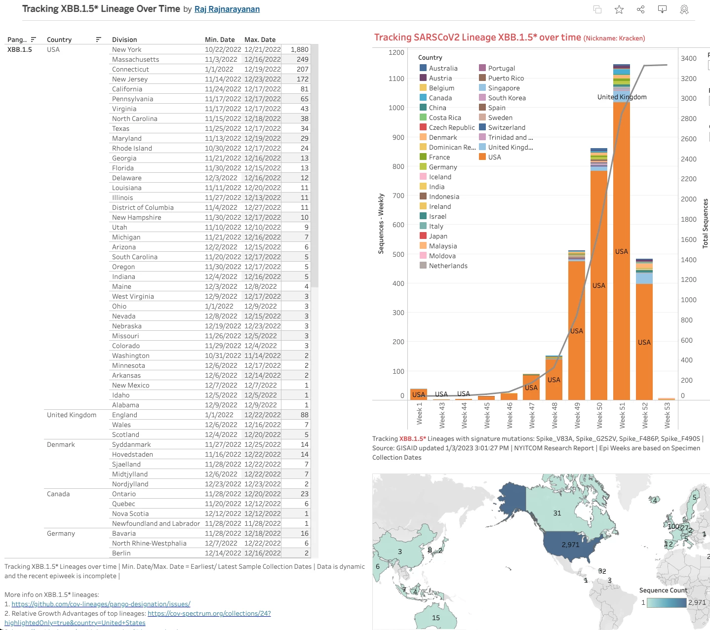 Tracking of XBB.1.5 samples over time from variant researcher Raj Rajnarayanan