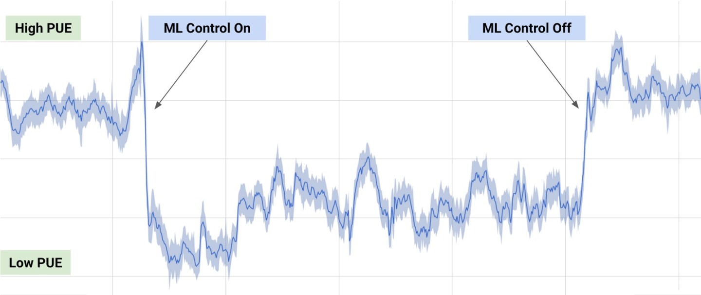 As seen in the graph, the data center's power consumption was cut by 40 percent when the machine learning controls were switched on