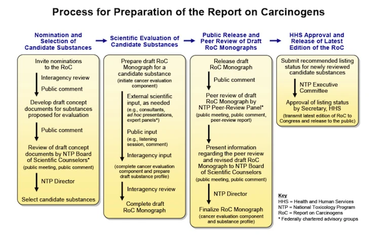 The process through which a substance can be nominated and eventually accepted for inclusion in the report