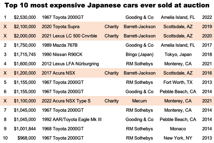 Our auction listings convert any sales outside the United States into USD based on the prevailing exchange rates on the next available business day. We love charity auctions but tax breaks and generosity means they can’t realistically be included in any data that people might use to make important decisions, so we acknowledge but don't count them.