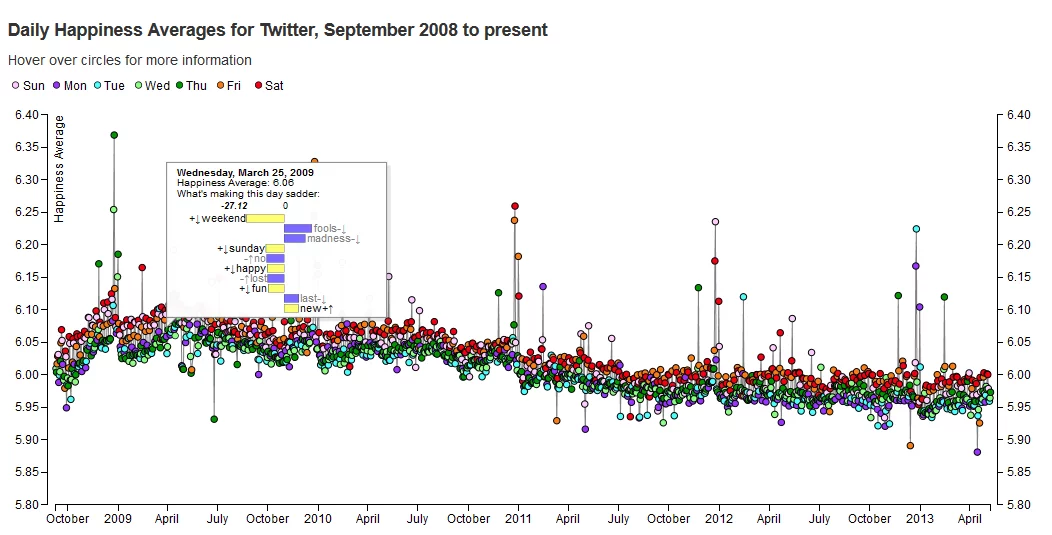 Researchers at the University of Vermont have developed the Hedonometer, which measures global happiness based on Twitter expressions