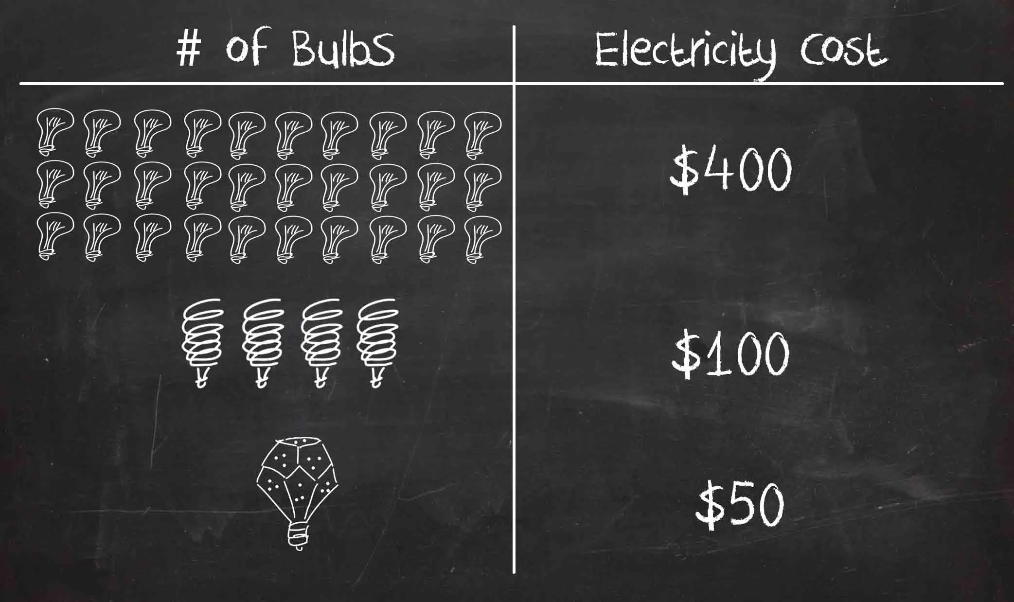 NanoLight’s estimates show that over 30,000 hours of usage an LED bulb can save a consumer around seven times the expense of an equivalent periods usage of incandescent bulbs (Image: NanoLight)