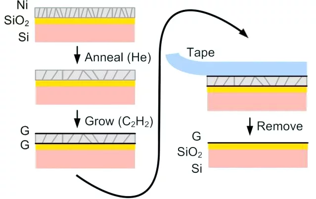 A diagram of the new graphene production technique