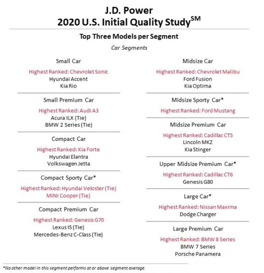 The top models in each category in the J.D. Power 2020 Initial Quality Study
