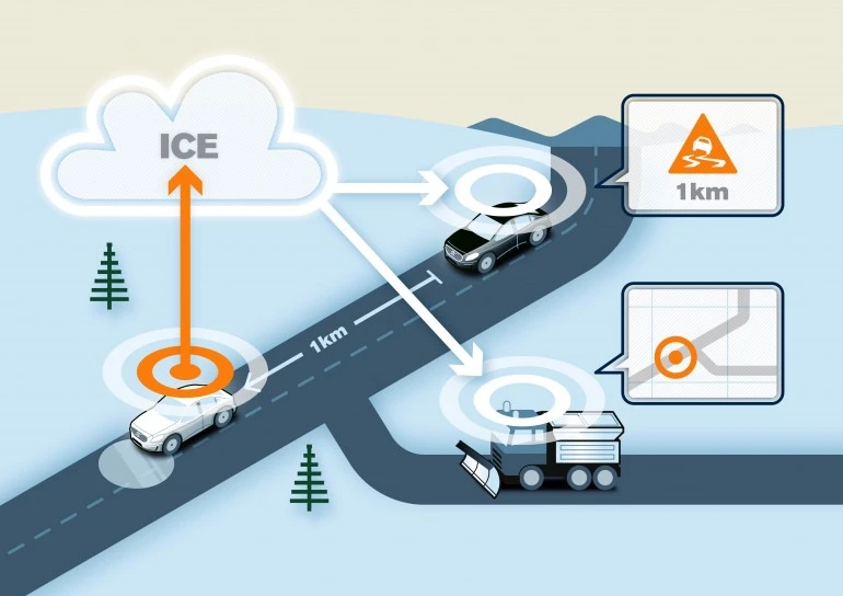 Road friction information from individual cars is relayed via Volvo Cars’ database to other vehicles that are approaching the slippery area