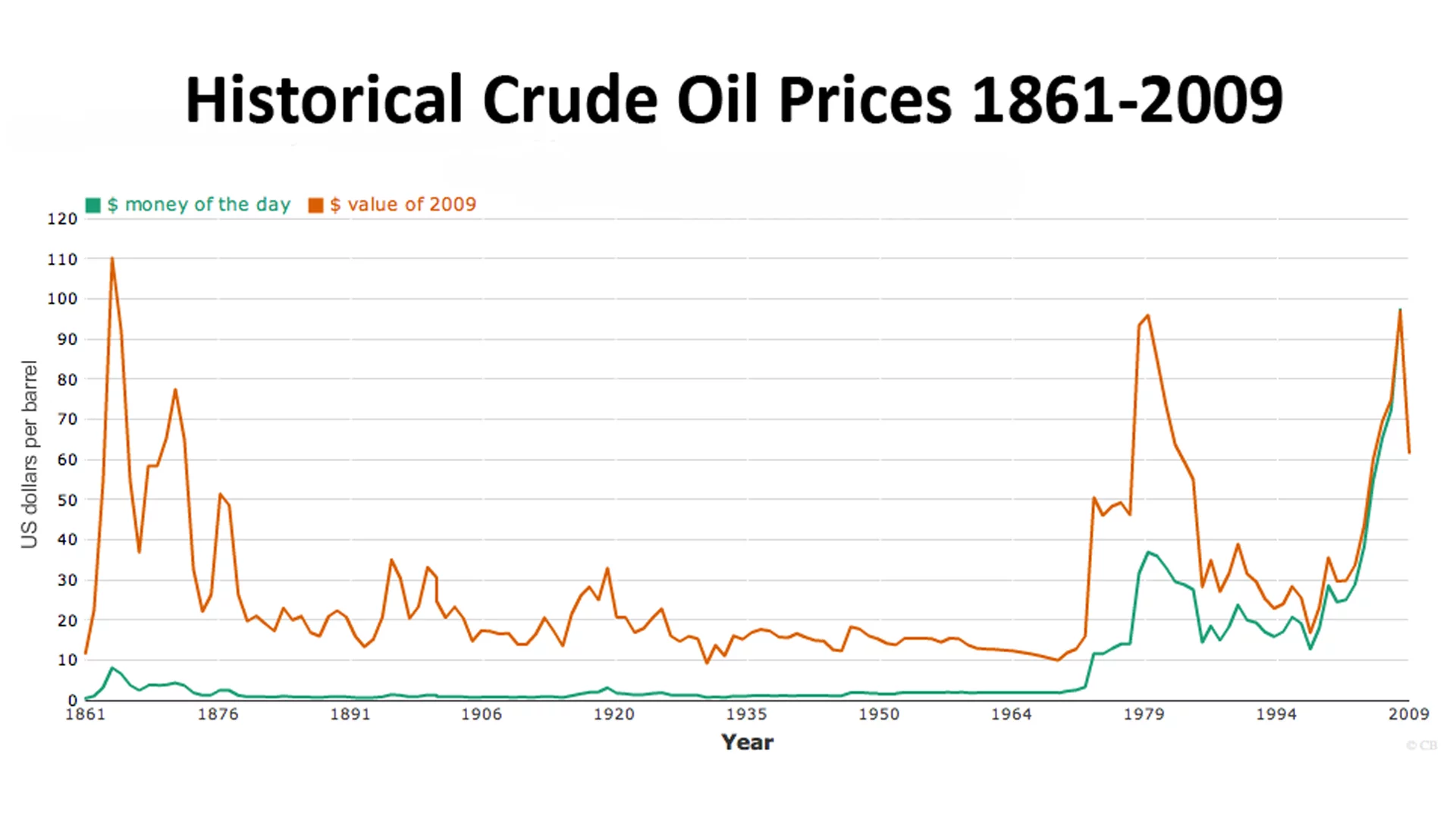 Historical Crude Oil prices from 1861 to Present