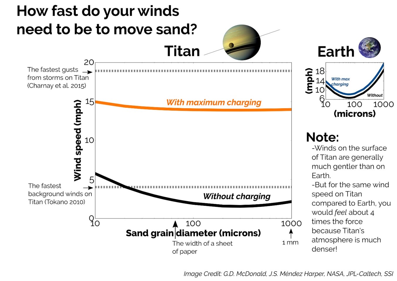 Description of the Titan winds