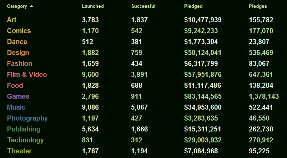 Kickstarter projects by category – gaming wins big, followed by film and video projects