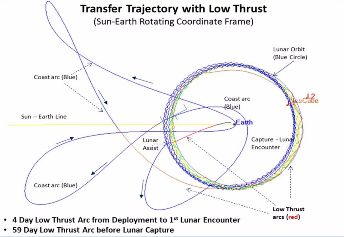Getting to the moon will require that the Lunar IceCube take a circuitous route that uses the gravity of the Sun, Earth and Moon