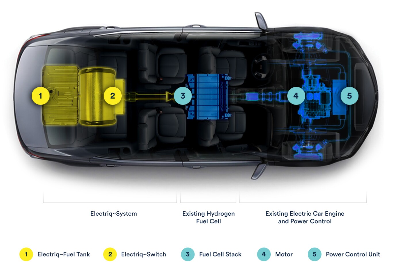 The Electriq system replaces a troublesome compressed hydrogen tank with a simple liquid fuel tank and chemical catalyst. Everything in blue is a regular fuel cell-electric powertrain/