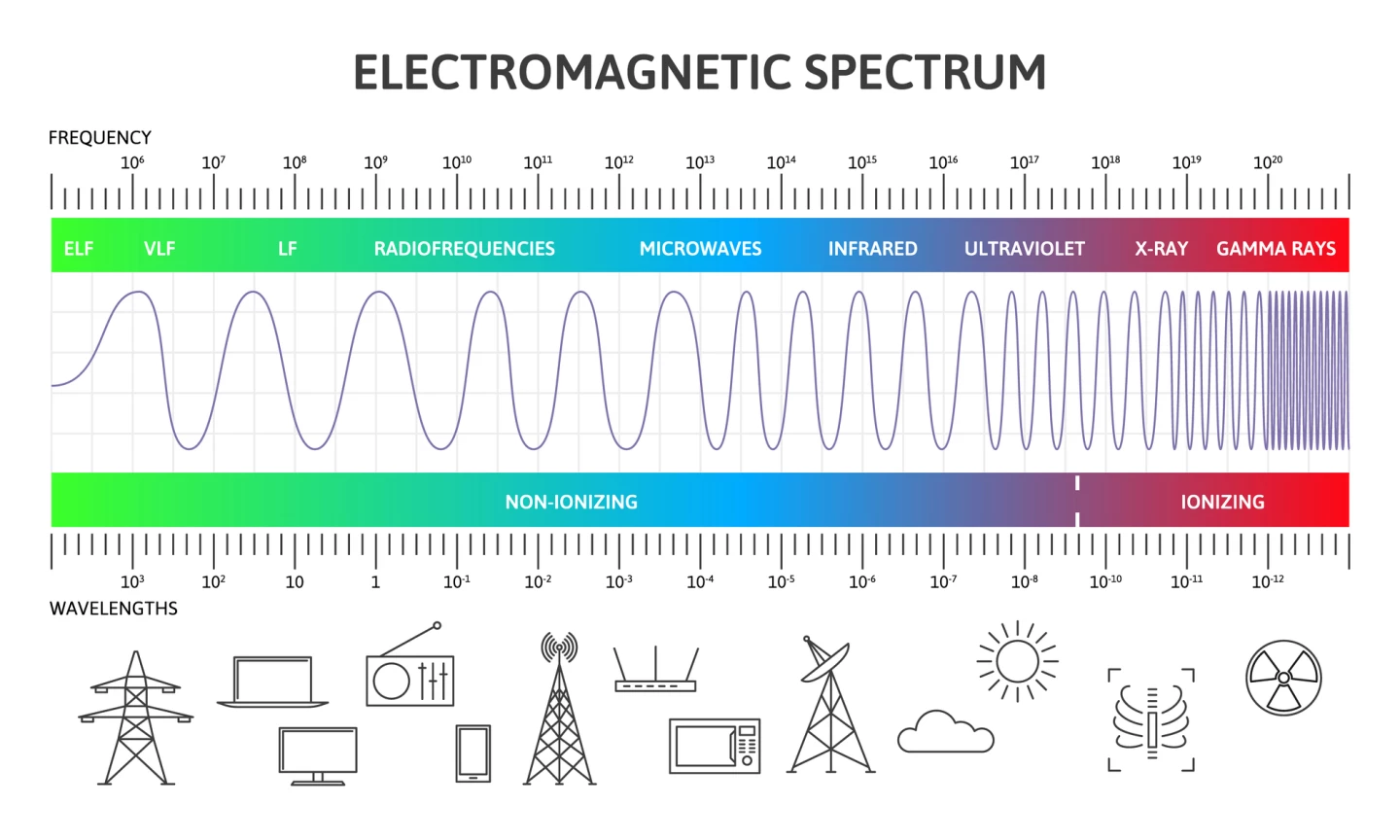 Infographic of the electromagnetic spectrum