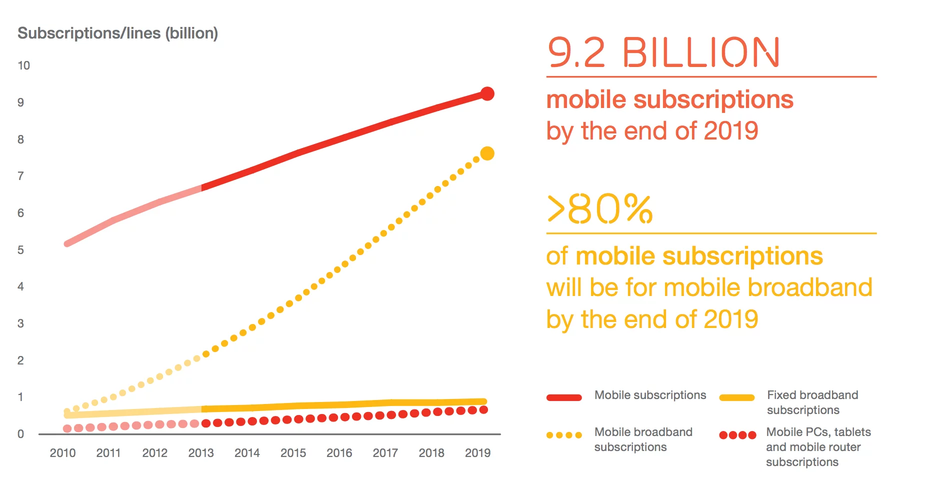 Global adoption of the smartphone is now past critical mass and heading towards everyone carrying a broadband-connected computer in their pocket. Effective ubiquity now seems certain to be achieved in digital media's third decade (Image: Ericsson Mobility Report )