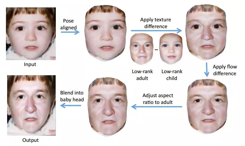 The procedure for aging a baby face (Image: University of Washington)