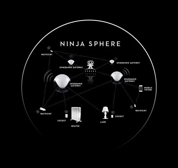 An overview of Ninja Sphere (Image: Ninja Blocks)