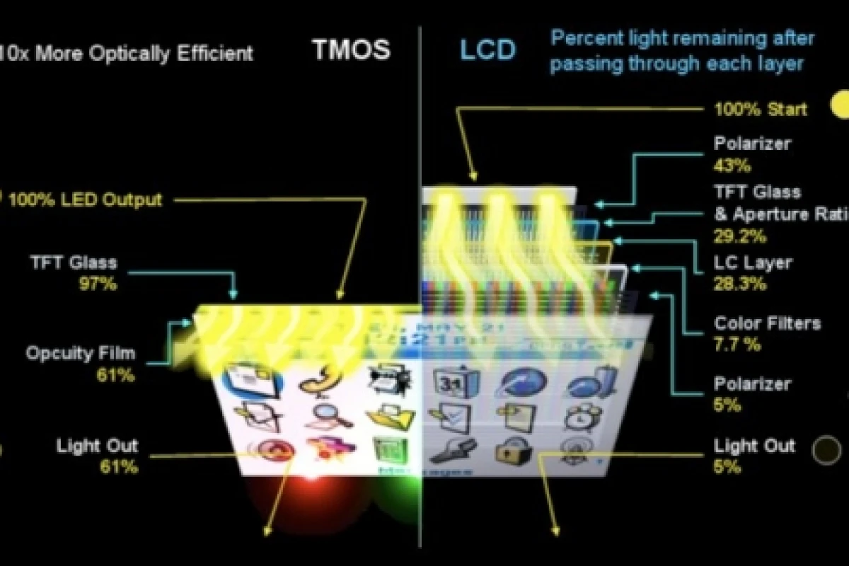 By using fewer layers and a simplified structure, TMOS displays are much more energy-efficient and offer a better picture quality