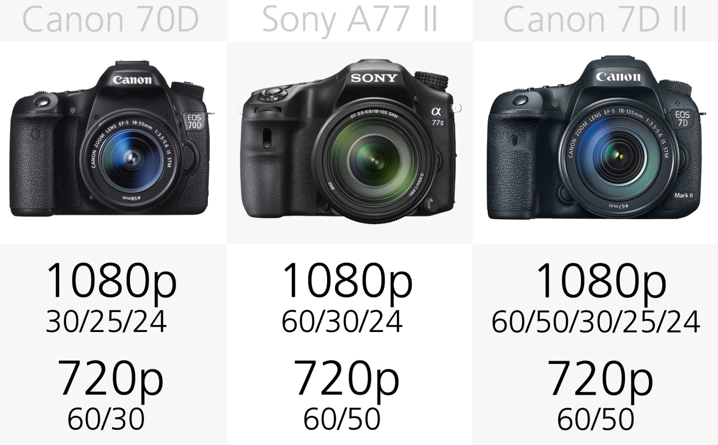 Not even the top-end of our DSLR line-up can shoot 4K video