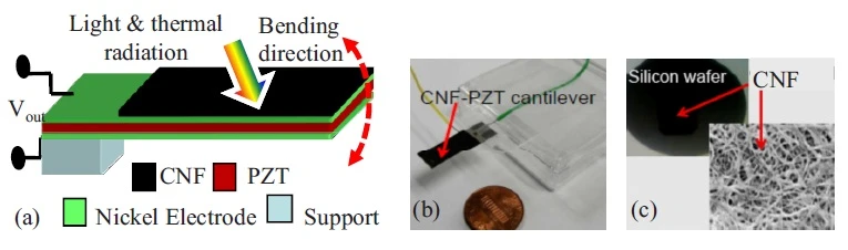 The piezoelectric CNF-PZT Cantilever device