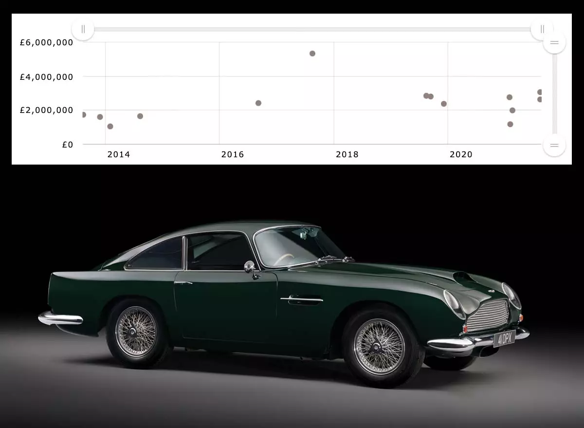 This image was part of RM Sotheby's photography for the 2018 auction which failed to get a result. In 2017, Aston Martin had added 19 new DB4 GTs to the pool, and potential buyers were uncertain about what reslae values would look like. This chart from GlenMarch.com indicates that prices of DB4 GTs went up, not down.