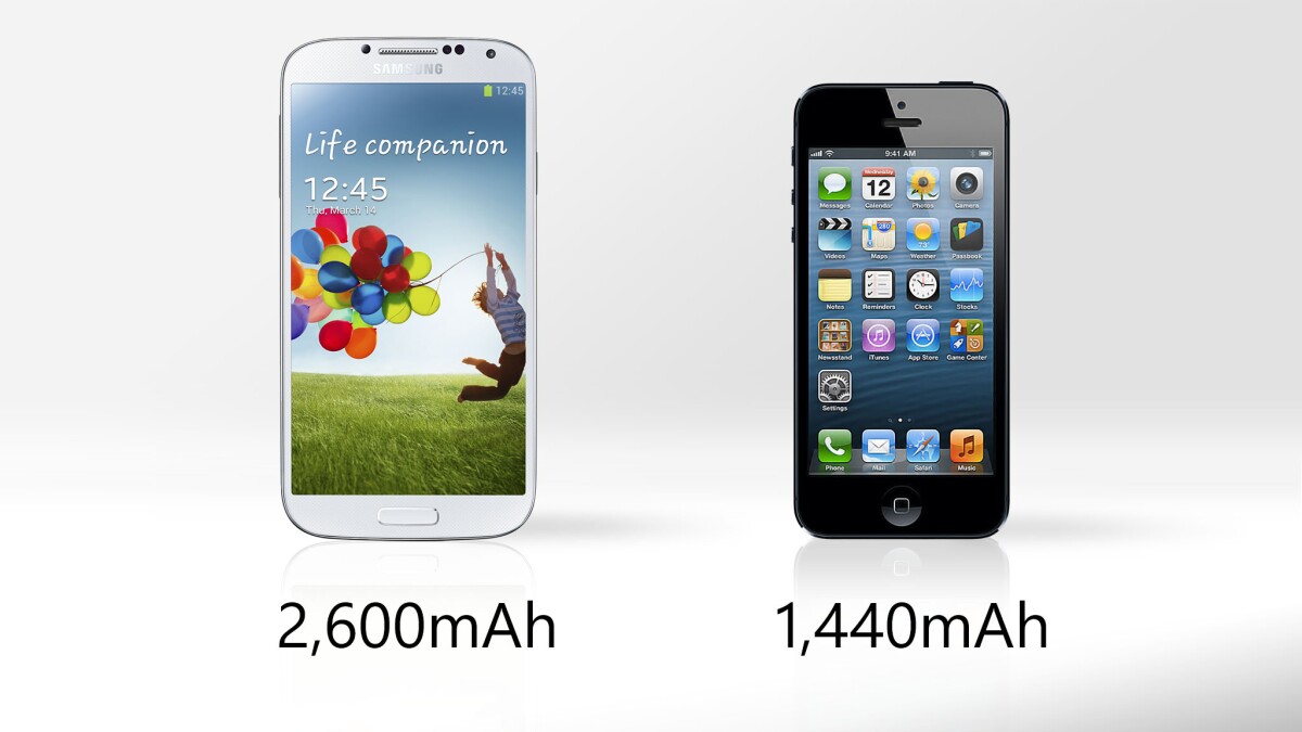 The Galaxy S4's battery holds significantly more juice than the iPhone's