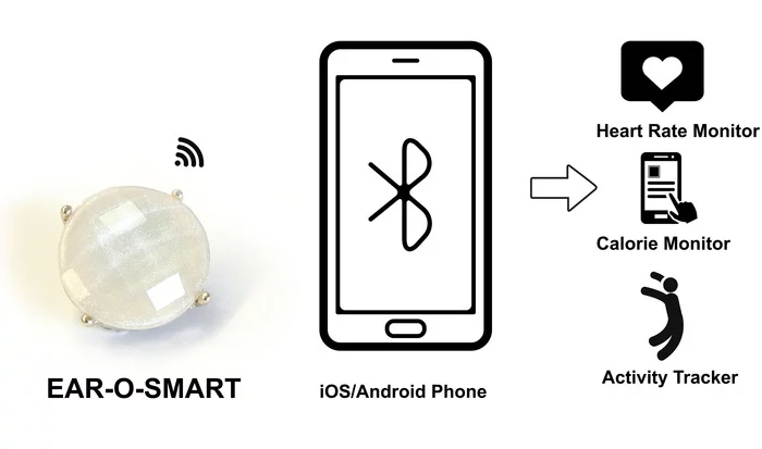 The device connects via Bluetooth 4.0 to iOS and Android smartphones